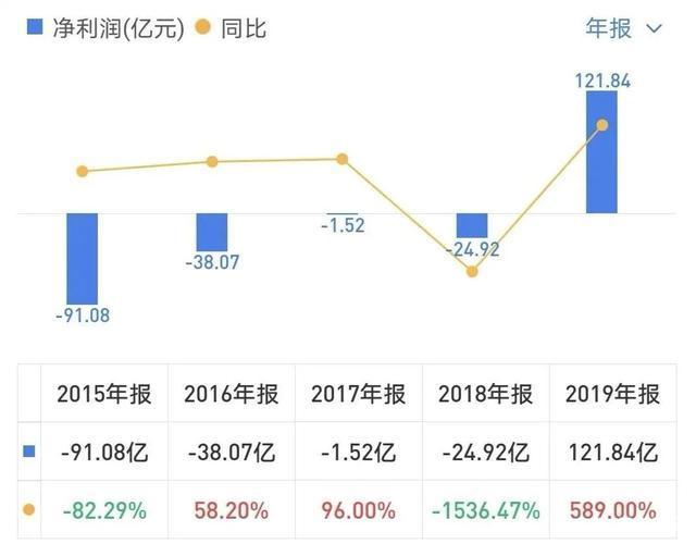 京东2019年财报揭秘：净收入5769亿元，首度实现年度盈利