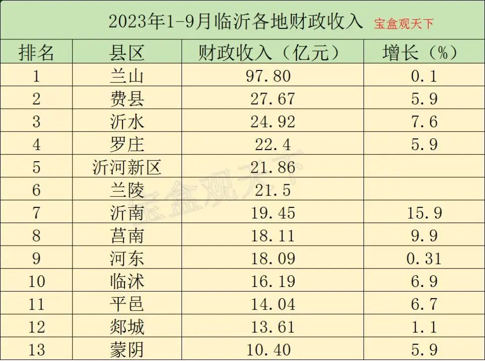 财政收入增长率_财政收入增长乏力_财政收入增长